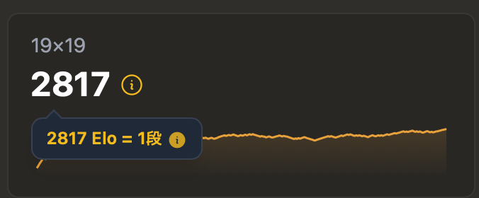 STOCKFORECASTjp's tweet photo. ついにやったー！　ネット碁初段じゃー！

#playgogg https://t.co/BJpTLoZO4j