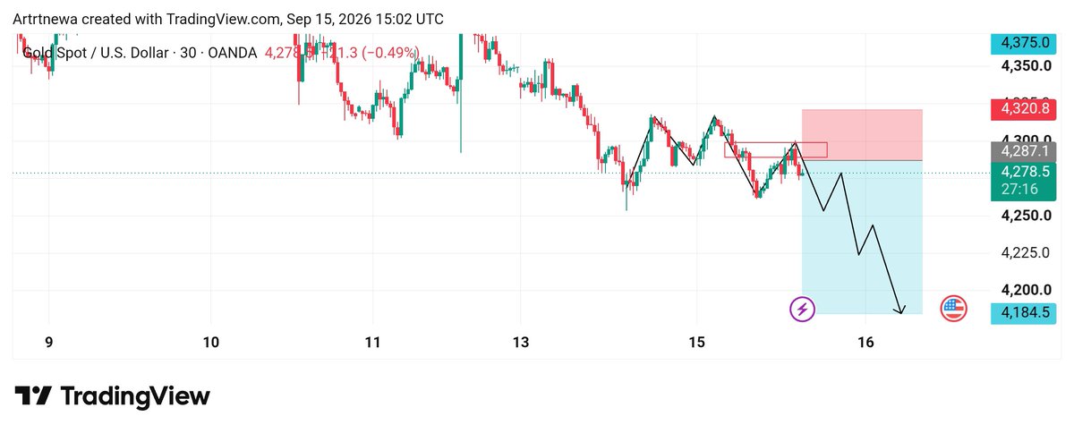 Manager10788's tweet photo. I'm going to sell on #XAUUSD https://t.co/eGW0FVphIr