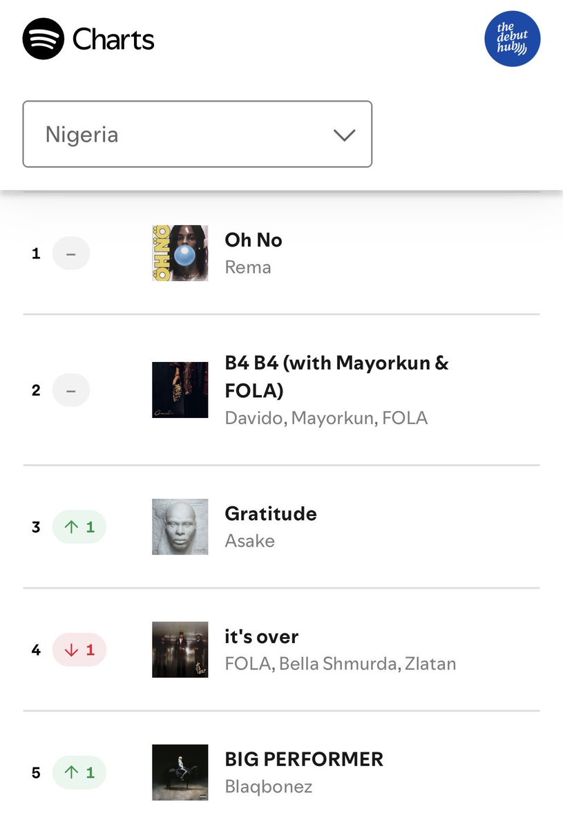 jbrepublic's tweet photo. REMA

◻️ OH NO

🚨 4TH DAY AT NO. 1 ON SPOTIFY NIGERIA 🔥 https://t.co/mveFXZZYfM