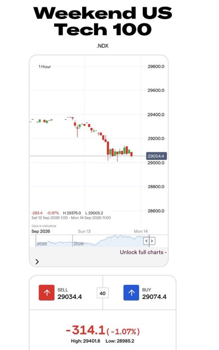 thejminx's tweet photo. Weekend Tech Stocks down a lot. 

Anyone trading Nasdaq tonight? https://t.co/vfVLYIBUGH