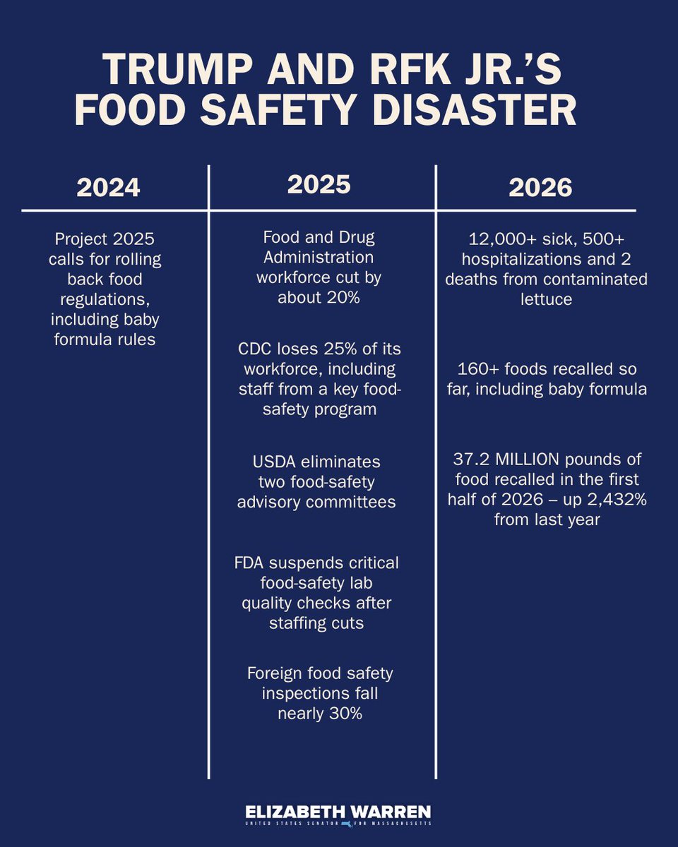 SenWarren's tweet photo. Here’s what’s happened to food safety under Trump and RFK Jr. https://t.co/GyJW8pGfIw