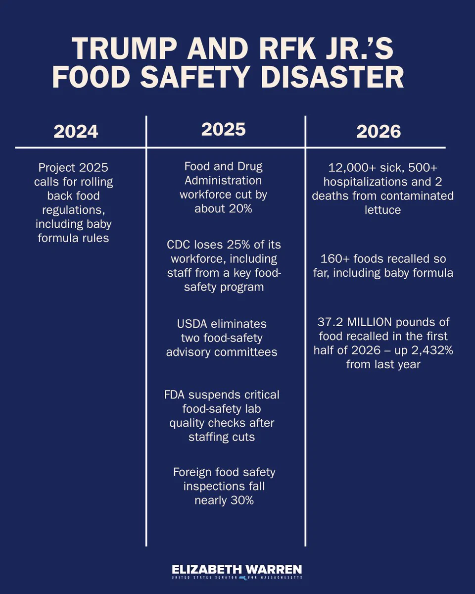TRUMP AND RFK JR.’S FOOD SAFETY DISASTER

2024 Project 2025 calls for rolling back food regulations, including baby formula rules
2025 Food and Drug Administration workforce cut by about 20%
CDC loses 25% of its workforce, including staff from a key food-safety program
USDA eliminates two food-safety advisory committees
FDA suspends critical food-safety lab quality checks after staffing cuts
Foreign food safety inspections fall nearly 30%
2026 12,000+ sick, 500+ hospitalizations and 2 deaths from contaminated lettuce
160+ foods recalled so far, including baby formula
37.2 MILLION pounds of food recalled in the first half of 2026 – up 2,432% from last year

