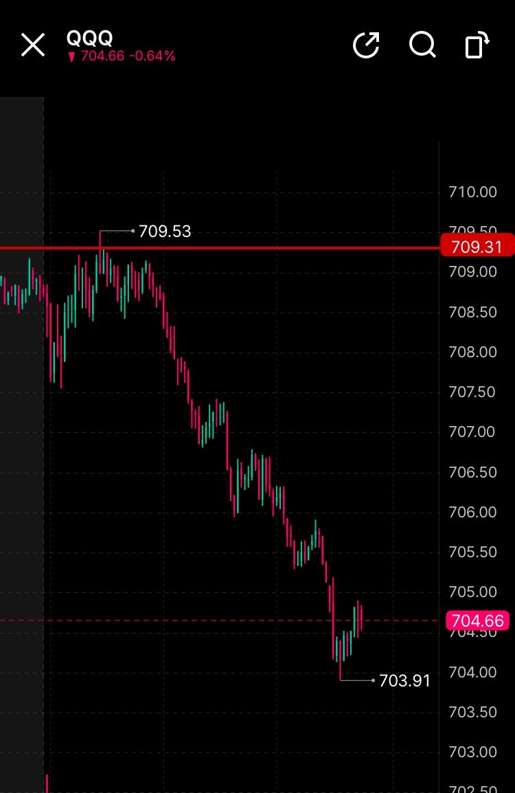m6tr9x's tweet photo. Ended up getting 20% on $qqq puts a month out ( 0dte went from like .25 to 1.50 for perspective so it’s a relatively big move  ) taking a break until next week unless I see another easy setup lol https://t.co/BAPoFveaOE