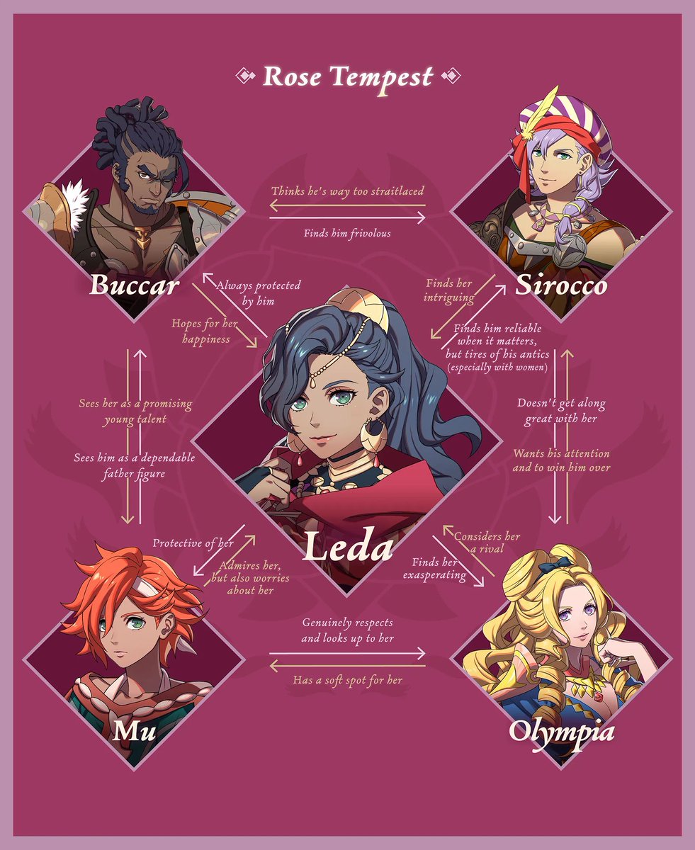 SerenesForest's tweet photo. Character Relationship Map: Rose Tempest

Credits to tipperthescales

https://t.co/kL6c4wyKwd https://t.co/4IQSzMyKQJ