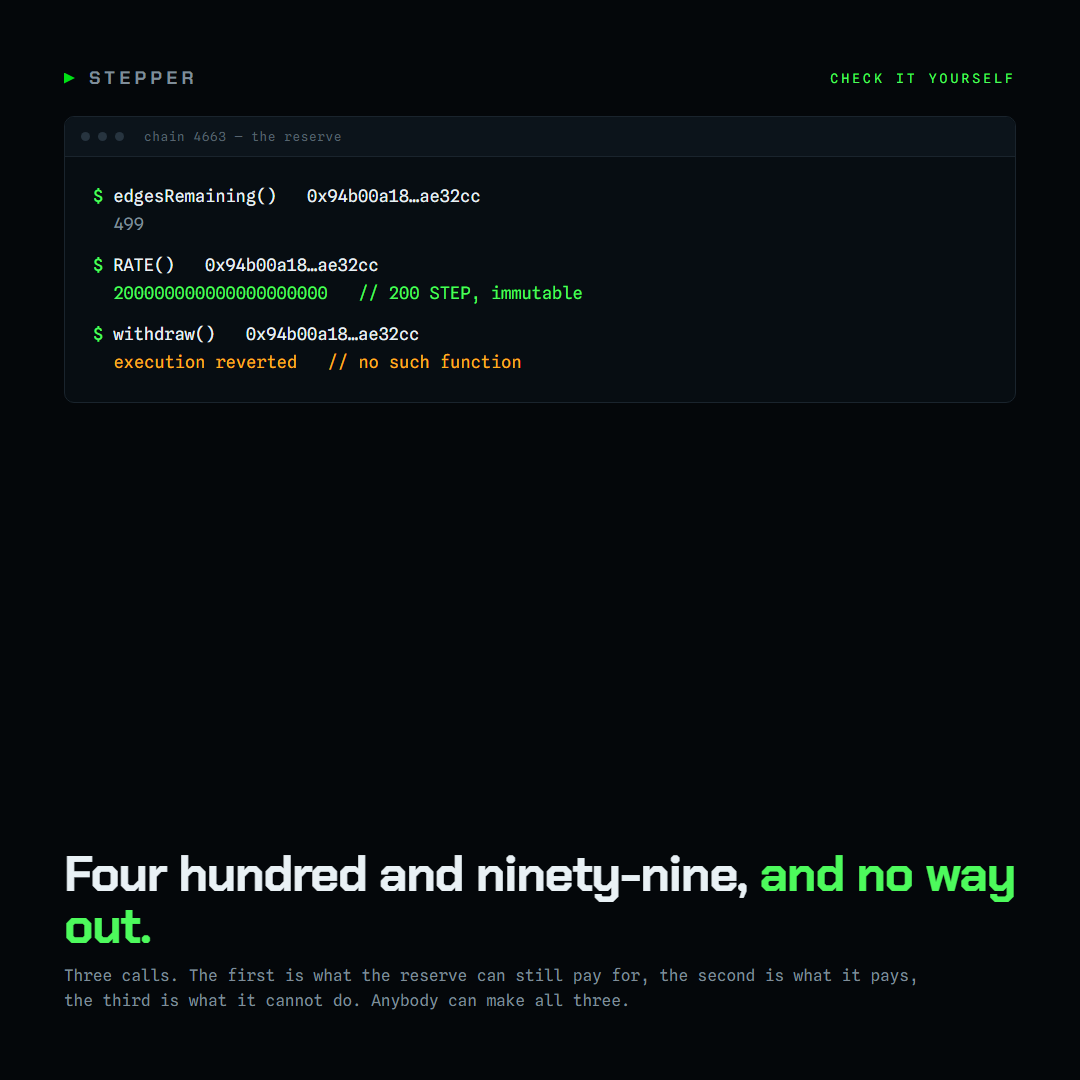 steppercpu's tweet photo. Three calls, and you can make all three. The first says how many clock edges the reserve can still pay for. The second says what it pays, a figure fixed at construction. The third is what it cannot do and that isn't a function we disabled, it's a function that was never written. Four hundred and ninety-nine edges sitting there, and no key anywhere that reaches them.