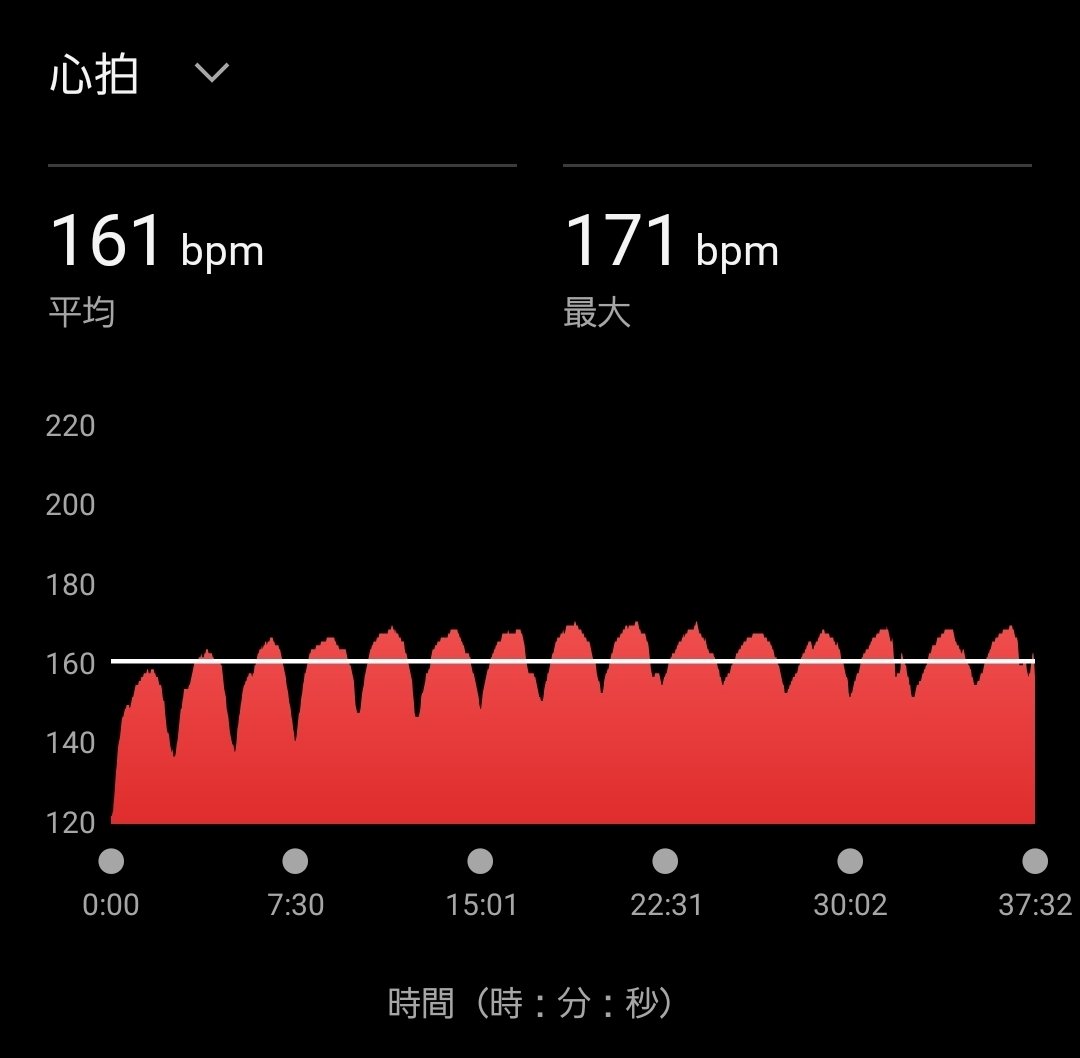 spider_r09's tweet photo. 昨日とのセット練習で今日は古巣でThreshold
無理せずに動きを重視。終わった後はUSAで唐揚げと温泉♨️と思ったのだが休業を引きまくってしまった
中津のいつものところで唐揚げは食べれたのでヨシ！ https://t.co/Nd2rLzOQ3K