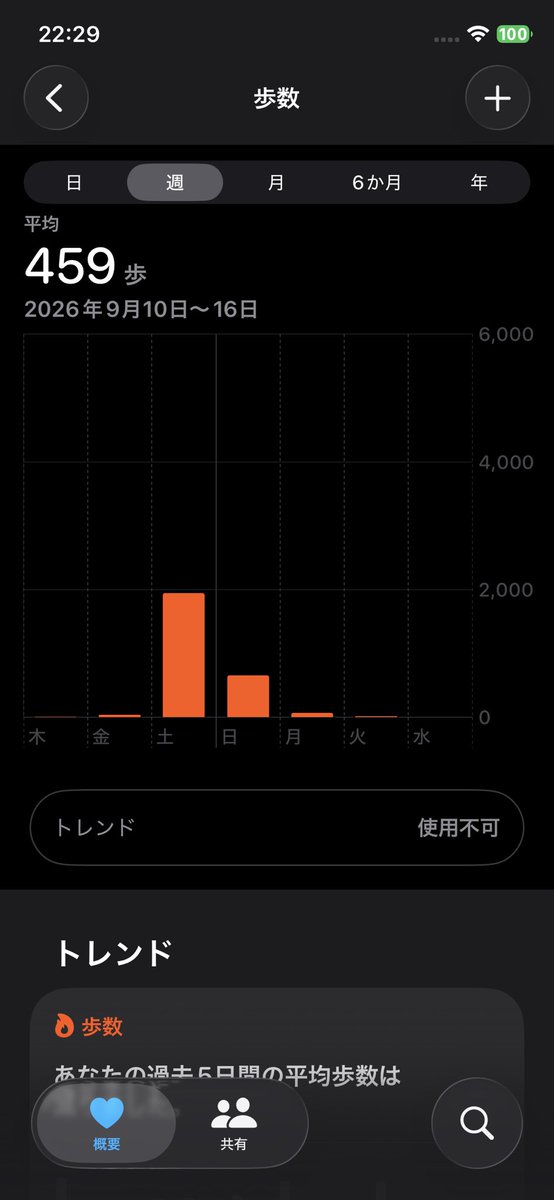 o_o_x_2's tweet photo. １週間平均が459歩死んだ https://t.co/L6GVZOBhHw