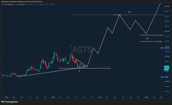 wave3traders's tweet photo. $ASTS
 ZOOM OUT 

Strong support on the 0.618 fib, aVWAP, and price is getting tight in a wedge 

Great risk to reward here 

Hard to see how people are bearish  

nfa https://t.co/ir1zHfxtZN