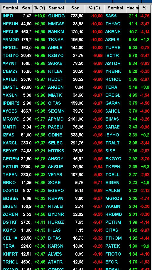 borsa_ben's tweet photo. #xu100 % 2,41 ekside 13892 puanda kapattı.                                                                               #günsonu #varant #xu100 #xu030 #hacim #yükselenler #düşenler #eth #bist100 #bıst30 #forex #usdtry #eurtry…#Adana #Ankara https://t.co/zCVGOfcWF5