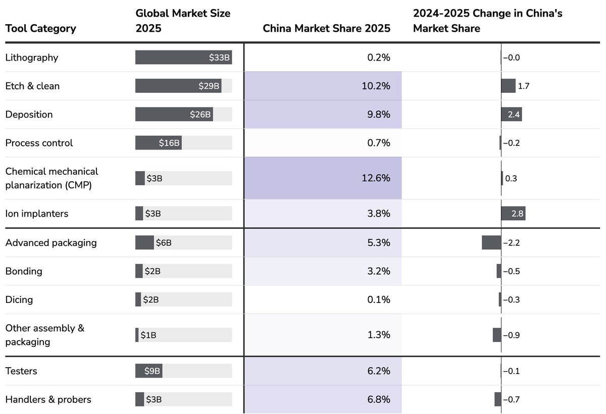 emergingtechobs's tweet photo. Our Chip Supply Chain Explorer now features 2025 market share data!

China's gains landed in fab tools - ion implanters +2.8pp, deposition +2.4pp, etch &amp; clean +1.7pp.

It lost share everywhere in assembly, test &amp; packaging.

Lithography: still 0.2%. https://t.co/0nveJyhuR9