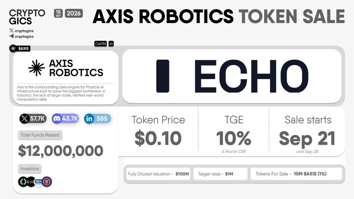 cryptogics's tweet photo. 🚀 AXIS ROBOTICS TOKEN SALE

@axisrobotics has opened pre-registration for the Axis Community Sale for their utility token, $AXIS, powered by Sonar by @echodotxyz. Commitment window: Sep 21 - Sep 28.

Key Details:
· Token Price: $0.10
· TGE: 10% unlock (6-Month Cliff, then 90% linear over the following 6 months)
· Network: Base · $USDC
· Fully Diluted Valuation: $100M
· Target Raise: $1M
· Tokens For Sale: 10M $AXIS (1%)

About Axis Robotics:
Axis is the compounding data engine for Physical AI. It turns a global contributor network into verified robot-manipulation training data every accepted trajectory is replayed in simulation, checked for physical consistency, scored for quality through rule-based checks and VLM keyframe assessment, and recorded on-chain. This makes the dataset's provenance publicly auditable before any token even exists. Axis is backed by a $12M seed round led by @hack_vc, with participation from @NomadCapital_io, @PiCoreTeam, and @10kventure.

Network stats (as of Sep 15, 2026):
· 4.49M+ verified trajectories
· 46,800+ hours of trajectory data
· 5,548 verified tasks
· 196,000+ contributors

👉 https://t.co/gVyqH5GlAT

#AxisRobotics #AXIS #TokenSale #PhysicalAI #Sonar #Base #DePIN