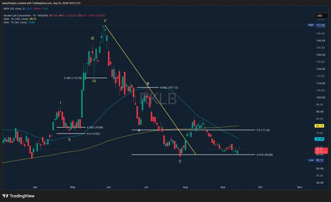 wave3traders's tweet photo. $RKLB
 BUY INCOMING

Has completed its ATM offering of $1.944B 

Price has been coiling up on the 0.618 fib which looks like a strong bottom 

Once macro clears this stock could LAUNCH (pun intended) 

nfa https://t.co/FSfXmbHjks