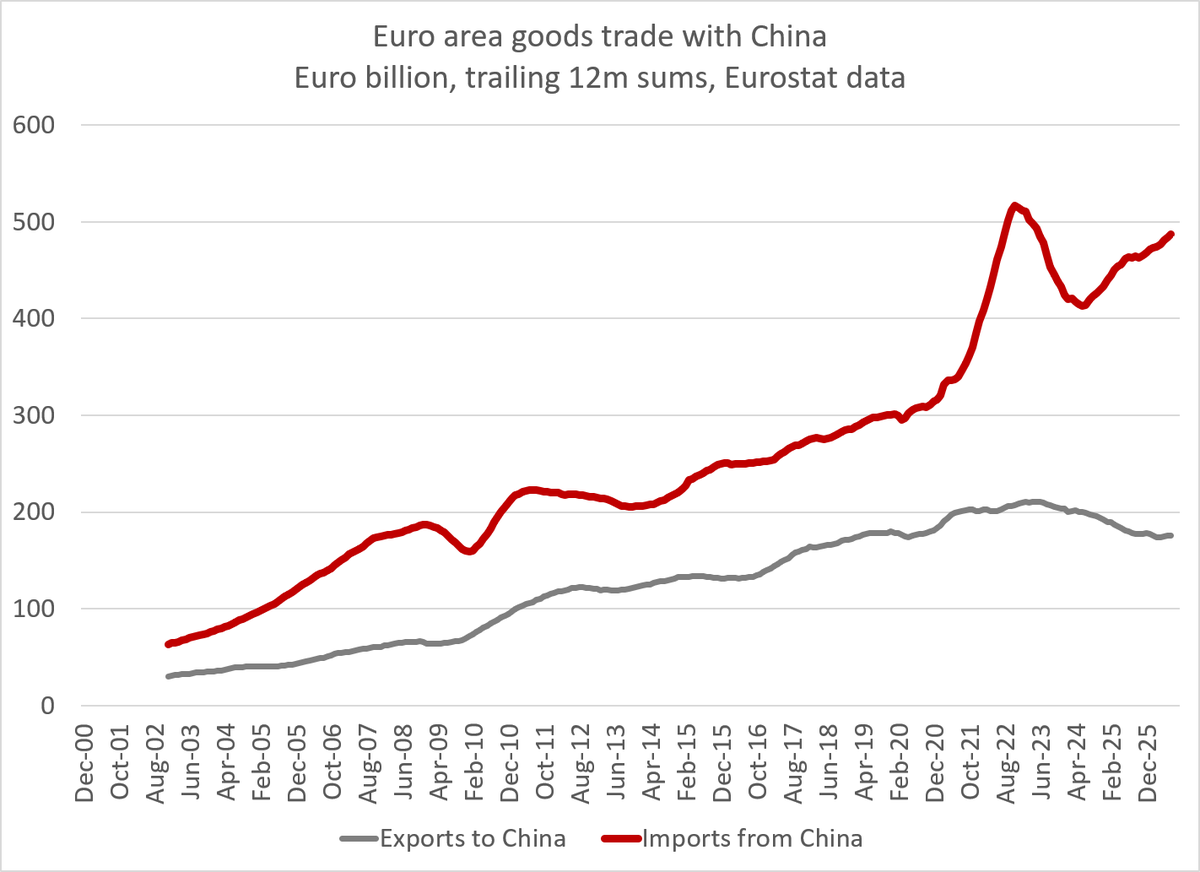 Brad_Setser's tweet photo. No sign that China is making any real effort to address Europe's trade concerns proactively in the July euro area trade data.   Deficit keeps growing ...

Euro area imports heading to EUR 500b, exports stuck under EUR 200b

1/ https://t.co/wYUKYcKjRY
