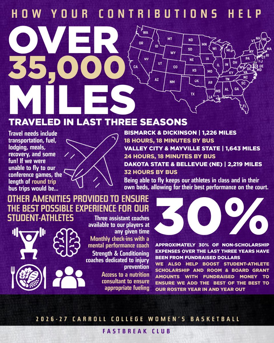 CCSaintsWBB's tweet photo. Come win with us.
The 2026-27 Carroll College Women’s Basketball Fastbreak Club fundraiser is live, and we need your help keeping our program at the top.
Make a contribution at the link in our bio to join our team today🏀
#WinnersStay | #WinWithUs https://t.co/E1HaNsfJIn
