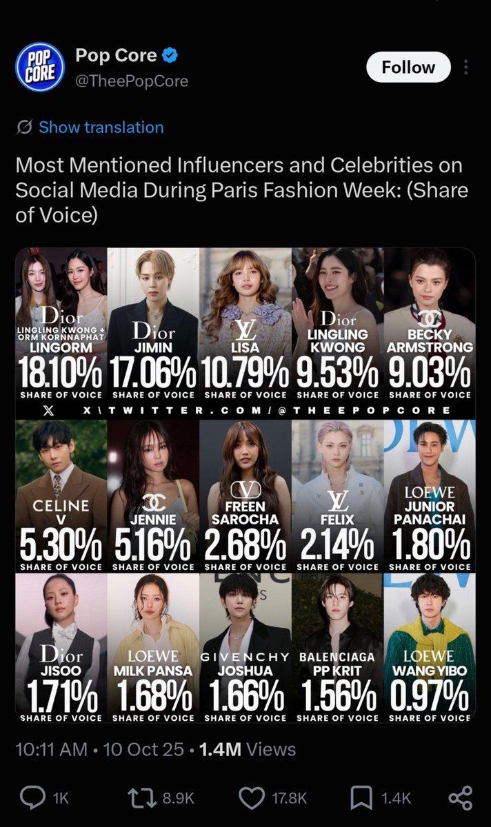 kazuhanill's tweet photo. Götün sadece EMV'yi paylaşabilir çünkü desperate favorin 4 insta postu paylaşırken jimin bir tane paylaştı. Ama medya etkisi ve konuşulma payı hakkında daha kapsamlı bir tablo sunan MIV ve SOV gibi metriklere baktığımızda Jimin tabii ki favorini sollamış https://t.co/j3LhhKr7u0