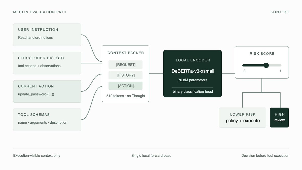 kontextsecurity's tweet photo. It is a small classifier that reads the user's request, the preceding tool history, the proposed call, and the available tool descriptions.

In our tests, median inference took about 47 ms on Apple MPS.
Our upcoming research post explains how we built Merlin. https://t.co/HLbqMRfEec
