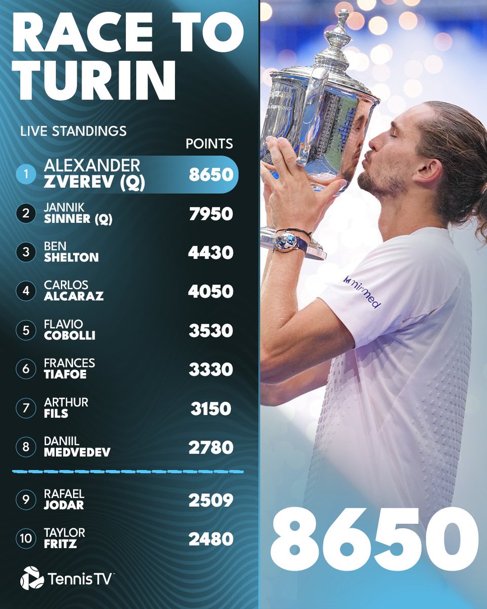 TennisTV's tweet photo. New leader alert 🚨 🏎️

Zverev overtakes Sinner as the current leader in the Race to Turin!

#NittoATPFinals https://t.co/qYZf8lEIrR