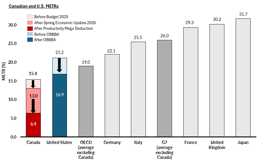 trevortombe's tweet photo. BIG tax change announced today. A “productivity mega deduction” broadens how much is eligible for immediate expensing. That cuts the effective tax on new investment in half. More to do, but this is big.

Details: https://t.co/sj4qZtLOAM #cdnecon https://t.co/t5IZx404wk