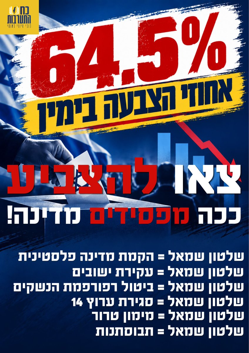 TamirDortal's tweet photo. 64.5 אחוזי הצבעה בימין!
השמאל מטיס את אנשיו מחו״ל להצביע,
אתם חושבים שהם הולכים לוותר?

בחמישי הזה סיירת הנוער של כח התערבות תצא לרחובות.

נדבר עם אנשים. 
נשכנע אותם להצביע, ולהביא את כל הקרובים.

כי כל שיחה שווה קול. וכל קול משנה.

🕕 חמישי | 18:00
     ירושלים 

אתם בני נוער/מכיניסטים/בנות שירות ורוצים לקחת חלק בפעילות? פרטים בטלפון:
0542087211
