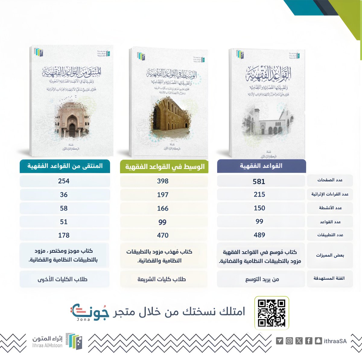 ithraaSA's tweet photo. القواعد الفقهية… ثلاث نسخ، لتبدأ من حيث توقفت 📚  

سواء كنت في بداية رحلتك مع القواعد الفقهية، أو قطعت فيها شوطًا، أو تبحث عن التوسع والتعمق، أعددنا لك ثلاث نسخ من كتاب القواعد الفقهية، تراعي تفاوت مستويات الطلاب واحتياجاتهم العلمية✨📖  

🛒 امتلك نسختك من خلال متجر جونة، وابدأ رحلتك في علم القواعد الفقهية:  https://t.co/tHHQbwQkMD 🔗  

#إثراء_رفيقك_الدراسي