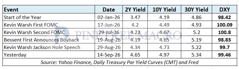 riteshmjn's tweet photo. Look at the US yields at start of the year and then look at where they are today?

Rising yields make a currency attractive and a 100 bp rise in short term U.S. yields and 50 BP in medium to long term yields would certainly ( anytime before Covid) would have led to a sharp spike in  DXY.

Now look at DXY… if rising bond yields and rising Oil do not lead to rising DXY then when will Dollar index rise?