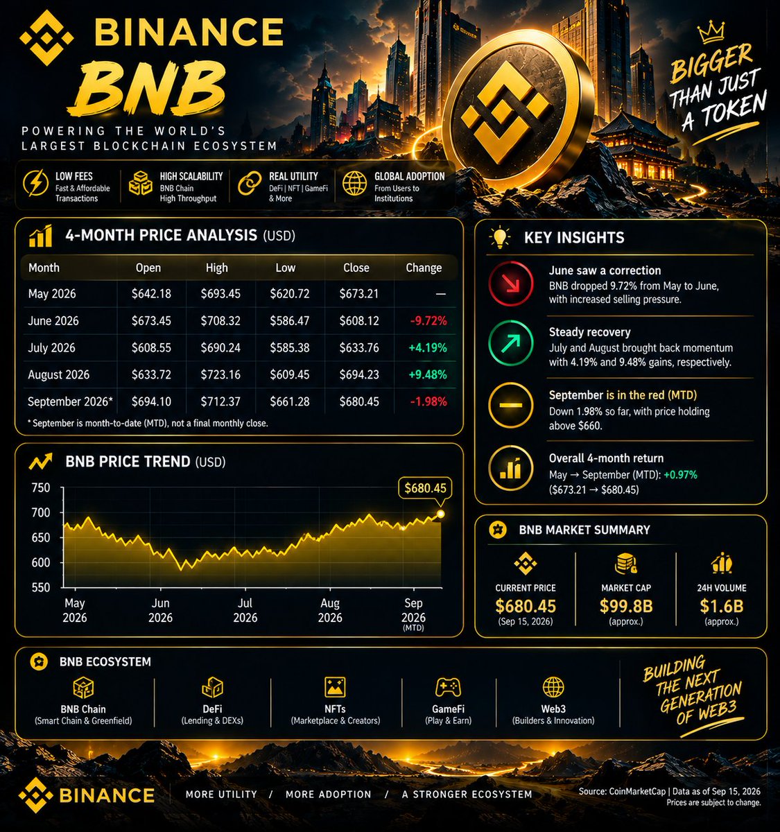 mmmd234a's tweet photo. 🟡 BNB: More Than Just a Token

The future of BNB is closely connected to the growth of BNB Chain.

From DeFi and stablecoins to AI infrastructure, payments, and real-world assets, the ecosystem is moving beyond simple transactions.

But the real question is:

Can growing adoption translate into sustainable demand for BNB?

Price tells us what the market thinks today. Utility and adoption may shape what comes next. 📊

What’s your long-term outlook for $BNB? 👀

#BNB #BNBChain #CryptoResearch #Web3 #DeFi #RWA #Tokenomics

DYOR. Not financial advice.