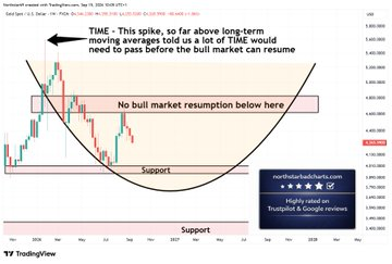 adelalmzyaad's tweet photo. Gold - After  9 months, there is no sign of an end to this correction yet. NOW does everyone understand the importance of TIME after a historic spike? NOW does everyone understand what we meant by 'no low risk entry' (for traders and shorter-term investors)? https://t.co/hSYkKbZ6g2
