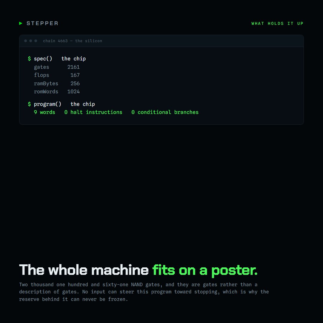 steppercpu's tweet photo. The whole machine fits in four lines of output. 2,161 NAND gates, 167 flip-flops, 256 bytes of memory, 1,024 words of program and they're gates, not a description of gates. The program running on it is nine words long with no halt instruction and no conditional branch anywhere in it, which means no byte anybody sends can steer this thing toward stopping. That's not trivia. It's why the reserve behind it can never be frozen by a stuck chip.