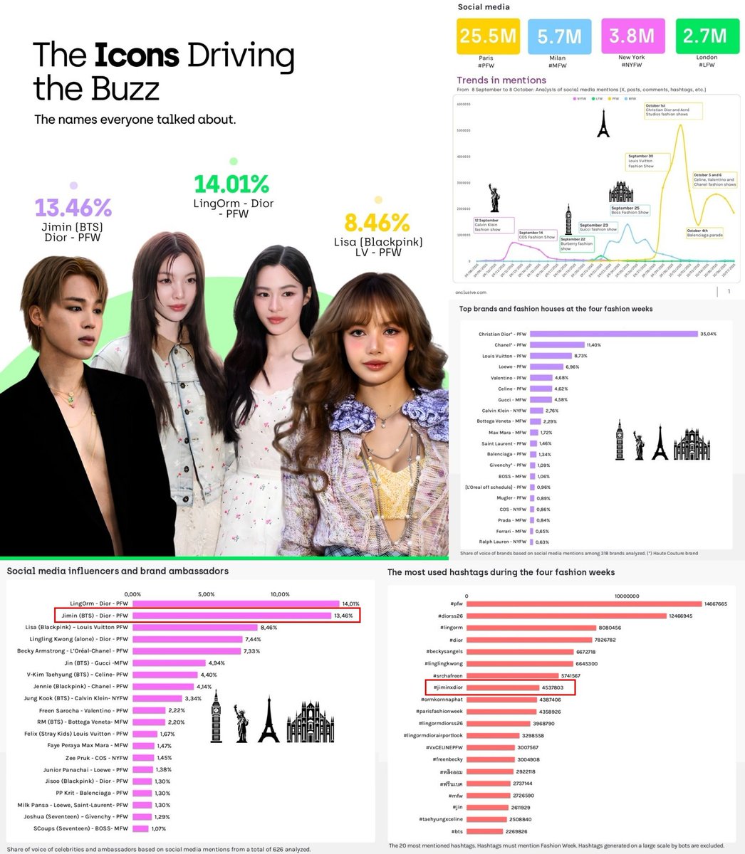 kazuhanill's tweet photo. Götün sadece EMV'yi paylaşabilir çünkü desperate favorin 4 insta postu paylaşırken jimin bir tane paylaştı. Ama medya etkisi ve konuşulma payı hakkında daha kapsamlı bir tablo sunan MIV ve SOV gibi metriklere baktığımızda Jimin tabii ki favorini sollamış https://t.co/j3LhhKr7u0