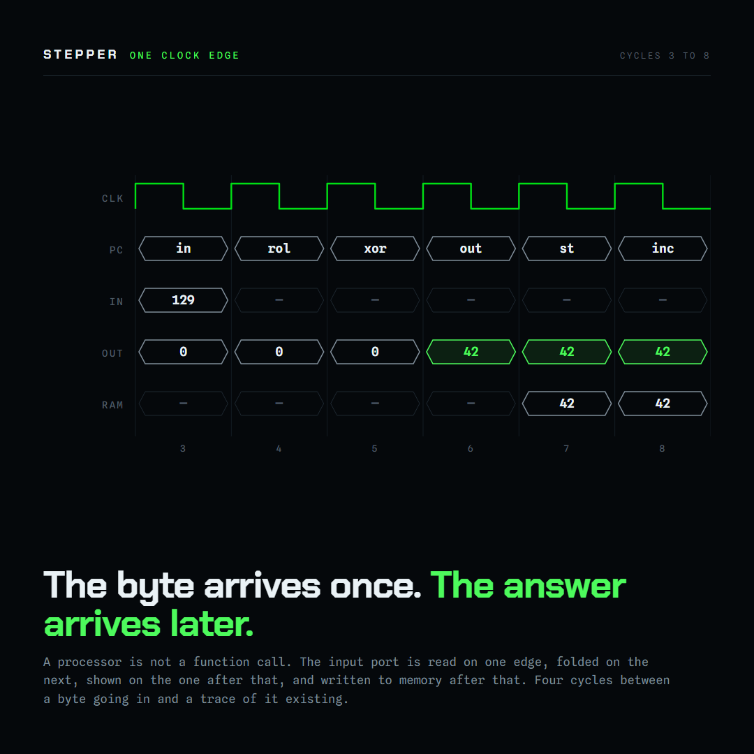steppercpu's tweet photo. A processor is not a function call. Your byte is read on one edge, rotated on the next, folded on the one after, shown on the one after that, and only then written into memory. Four cycles between a byte going in and a trace of it existing. This is what every synchronous machine has looked like on paper since long before any of this, and it's the only drawing that shows the thing that matters not what a value is, but when it changed and what changed it.