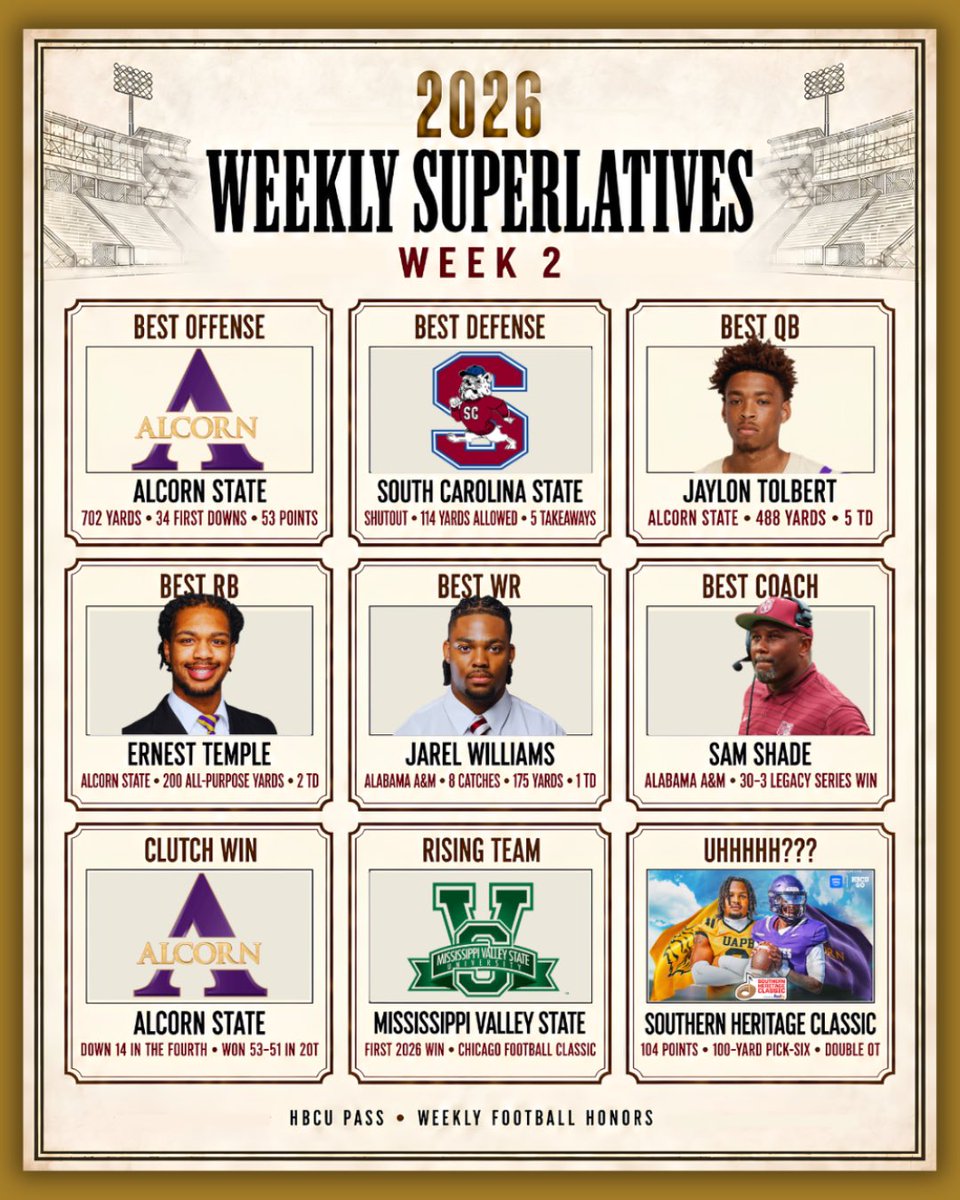 HbcuPass's tweet photo. Week 2 HBCU Weekly Superlatives belonged to Alcorn State: 702 yards, 53 points and a 14-point fourth-quarter comeback to beat UAPB 53–51 in 2OT.

Jaylon Tolbert: 488 yards, 5 TD
Ernest Temple: 200 all-purpose yards, 2 TD
SC State: 66–0 shutout
Alabama A&amp;M: 30–3 over Tennessee St. https://t.co/5flhoVBhKd
