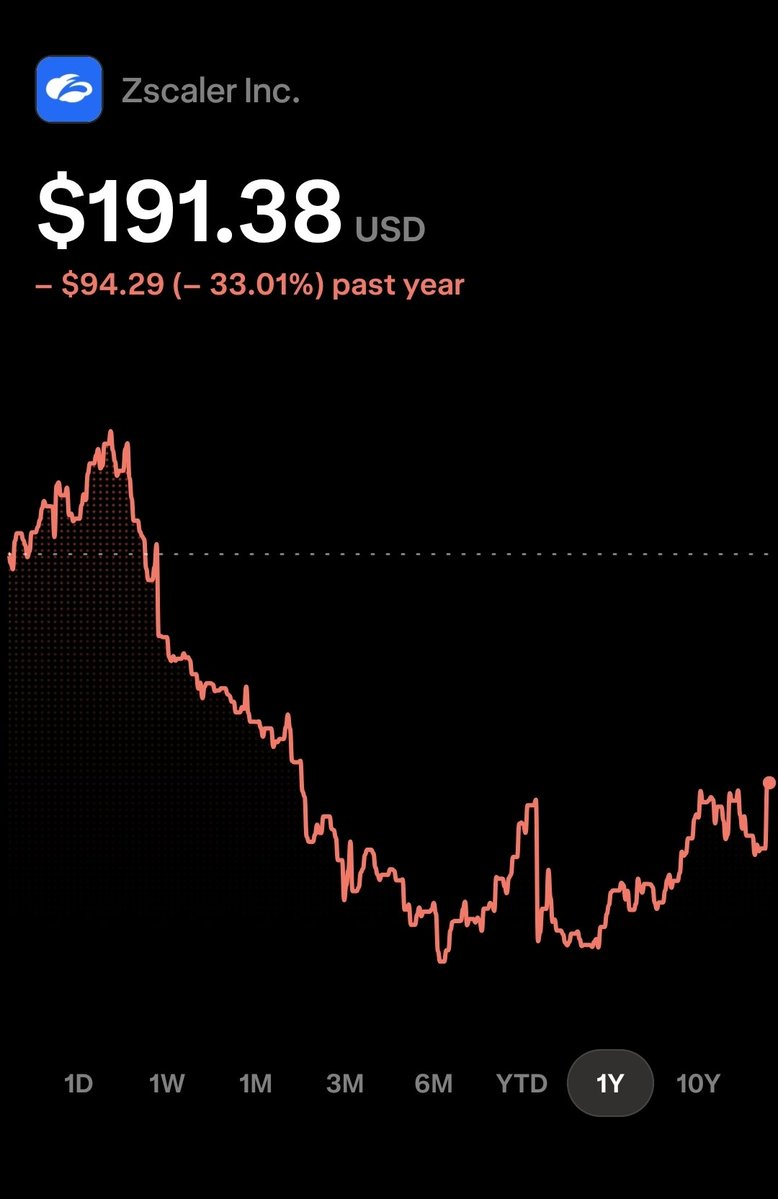 COMPOUNDINGYOGY's tweet photo. Sold $CRWD around $190 because of valuation. It was trading at 35-40 times sales.
Instead bought $ZS around $115 range while it was trading at about 8 times sales.
Both very high quality growth stocks in cybersecurity where the tailwinds are.
One of them is good value i.e
$ZS https://t.co/VtxwsbppP8