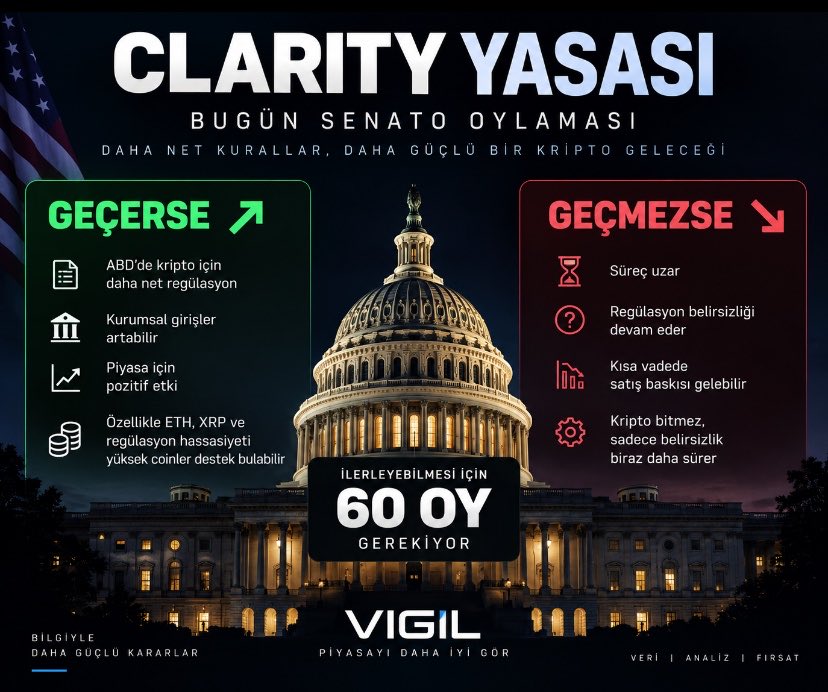 VigilScanner's tweet photo. 📌CLARITY YASASI GEÇME İHTİMALİ %30-35 olarak görünüyor. 

Yasanın senatoda ilerlemesi için 60 oy lazım. Cumhuriyetçilerin sayısı 53 ancak kendi içlerinde dahi birkaç oy net değil.

Demokratlardan destek almadan 60’ı bulmak zor. 
Geçme ihtimali var mı derseniz evet var ancak bu favori değil. 

📌 Peki geçerse ne olur geçmezse ne olur derseniz gelin anlatayım 👇

🟢 Geçerse 👇

Kripto tarafında yıllardır konuşulan “hangi coin menkul kıymet, SEC mi CFTC mi yetkili?” karmaşasının çözülmesi için ciddi bir adım atılmış olur.

Piyasa bunu büyük ihtimalle olumlu karşılar.

Çünkü büyük para belirsizliği sevmez. Kurallar netleşmeye başladıkça ABD’de kriptoya girmek isteyen şirketlerin ve fonların eli rahatlar.

🔴 Peki geçmezse ne olur ?

Kripto bitmez. Yasa da tamamen çöpe gitmiş olmaz.

Sadece süreç uzar ve piyasadaki “ABD sonunda işi çözüyor” beklentisi biraz daha ötelenir.

İlk anda satış gelebilir ama burada önemli bir detay var:

Piyasa zaten geçmeme ihtimalini ciddi şekilde fiyatlıyor.

O yüzden benim kafamdaki denklem basit:

🔴Geçmezse - negatif ama çok büyük sürpriz değil.
🟢Geçerse - pozitif ve asıl sürpriz burada olur. 

Bugün clarity
Yarın fed 

Bakalım neler olucak !

Siz ne diyorsunuz ? 

#salı #Bitcoin