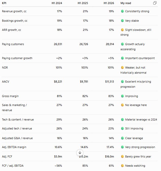 twistednico's tweet photo. #TRST got AI to do a quick comp of KPIs.
Is the announcement ‘noisy’ -yes. Is the cash generation muddied by a number of one offs -yes. & no upgrade to forecasts.
But can you see op leverage coming thru and does growth thesis remain. I think so. https://t.co/N9KYXJ390v