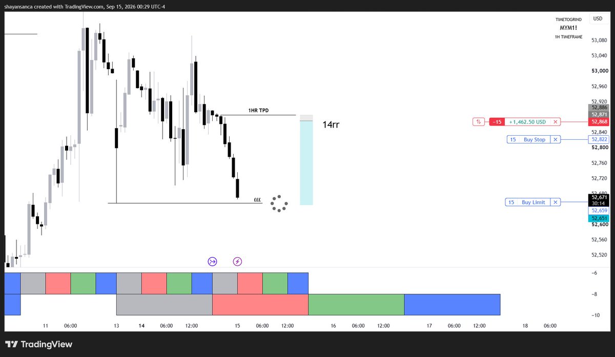 SSASHAY03's tweet photo. My fellow QT traders :

Over 60rr done between the mentors first day inside the public discord 

I said the bullish monthly won’t hold and it didn’t … 

Whoever wanted bullish price action … study more 📚
 
Can’t go against data mentors https://t.co/kR1Z5SjOhz