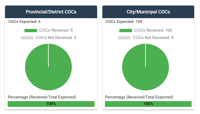 IanIslander3's tweet photo. BREAKING 
All COCs have been received by COMELEC
Standby for seat counts

#BARMM #Bangsamoro🗳️
@DeusXMachina14 @QuingAndre https://t.co/K3uPV0EiLX