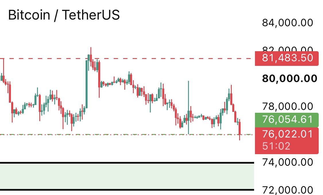 Cryptto_Wizard's tweet photo. $BTC dumping as expected,

Soon as they heard something negative about clarity act. ( Never fully trust the first move) https://t.co/raX1QD7Ff7