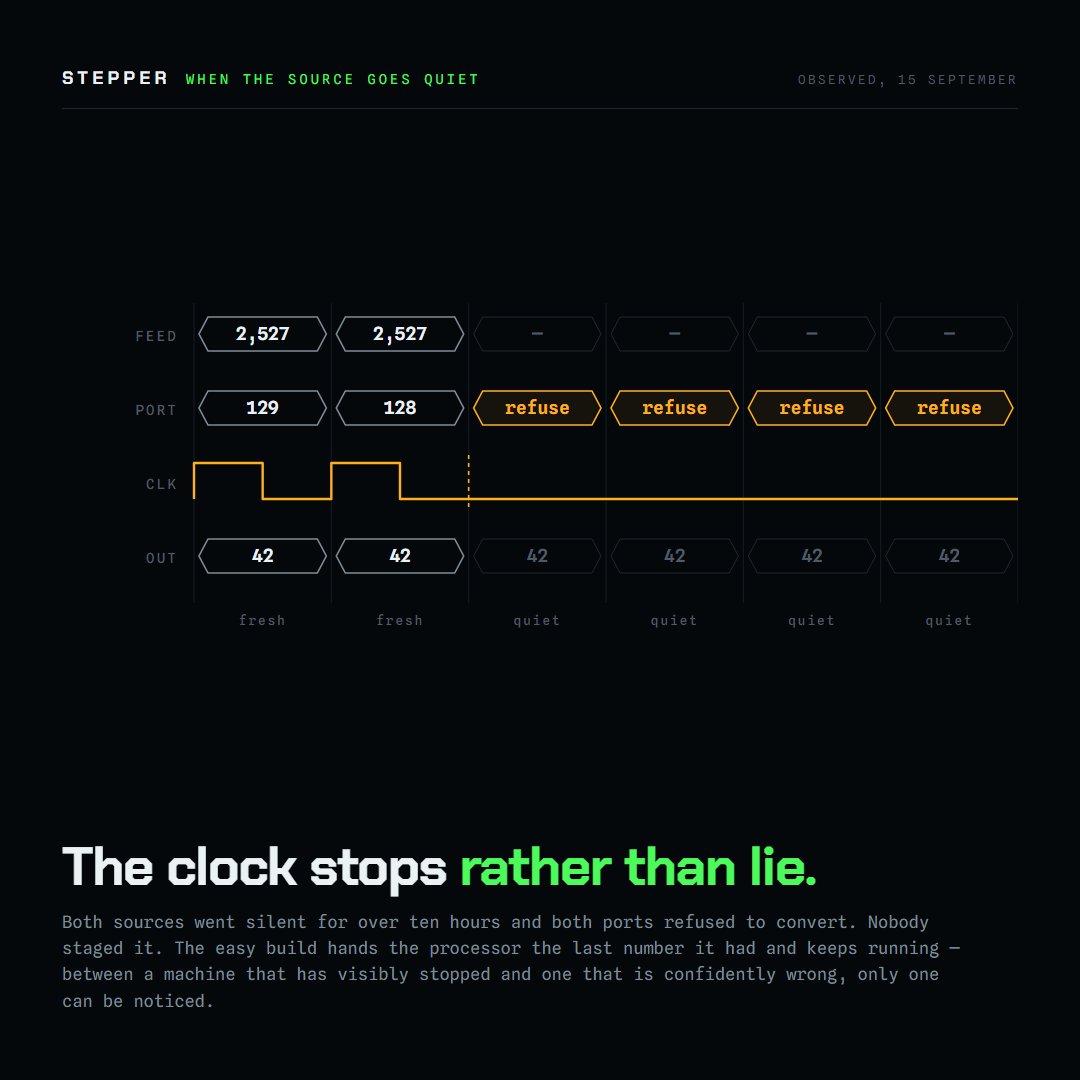 steppercpu's tweet photo. Both sources went silent for over ten hours and both ports refused to convert. The clock line goes flat and stays there. Nobody staged this the feeds went quiet on their own and the machine did exactly what it was built to do, which was nothing, visibly. The easy version hands the processor the last number it had and keeps running. Between a machine that has obviously stopped and a machine that is confidently wrong, only one of them can be noticed.