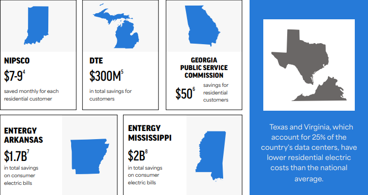 Inf4America's tweet photo. In states across the country, data centers = lower electricity prices

https://t.co/OIrNWGsAMs https://t.co/uMnk4ZkEAi