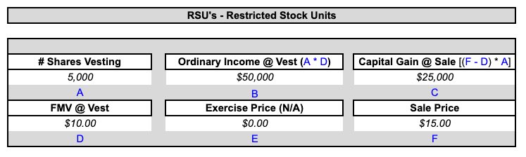 markcecchini's tweet photo. This rundown of RSUs should be part of every new hire onboarding at all companies that issue them:

A = # shares vesting (according to vesting schedule)   
B = Value at vest (ordinary Income, same as wages)   
C = Capital Gain at Sale  
D = FMV at Vest (live price on day of vest if public) 
E = Exercise Price (N/A for RSUs - you don't buy them)
F = FMV at time of Sale

"B" is treated the same as your regular salary/bonus income

4 year vesting with a 1 year cliff:

= 25% at 1 year mark, then typically monthly or quarterly vesting after that for the remaining 75% of the grant

RSUs will have withholding at time of vest for Fed / State / FICA (typically in the form of shares held back)

Bonuses and RSU vests are taxed as "supplemental wages"  

22% is the default Federal tax withholding rate for supplemental wages  

As soon as you hit the $1M mark for the year, any amount amount OVER $1M will get withheld at 37%  

(and no, there isn't a way to get around this)

If anything, you MIGHT be able to change your tax withholding % to be higher -- which might be a good idea in your situation to avoid a big tax shortfall in April of next year 

So 10,000 shares vesting at $20 results in $200,000 ordinary income

You would get maybe $130,000 (68%) worth of net shares "released" to you depending on your resident state

Now you hold that stock outright as a common shareholder and will be subject to changes in the share price if you hold

Most people get into a pattern of vesting and then selling right away because there’s not much benefit to holding 

(unless you thought the stock was going to explode upward -- you just have to admit this is speculation on the stock price)

When you sell in the future, you pay capital gains on the difference between FMV at time of vest (-) FMV at time of sale   

--sell >1 year post vest = long-term cap gain/loss 
--sell <1 year post vest = short-term cap gain/loss

If you sell right away, your capital gain/loss = ~$0

If you held and the shares went up in value you, would sell and realize in capital gains on the delta between $170,000 and what you sold for 

I encourage clients to look at RSUs as a bonus every time they have a vesting event

(The bonus just happens to be paid in the form of stock) 

If you wanted to hold RSUs post-vesting (and take a bet on the company longer term), you just wouldn’t sell everything after vest

RSUs are good in that they typically don’t require a ton of strategy other than:

---Whether or not to hold or sell after you vest

---Tax withholding selection and tax impact management