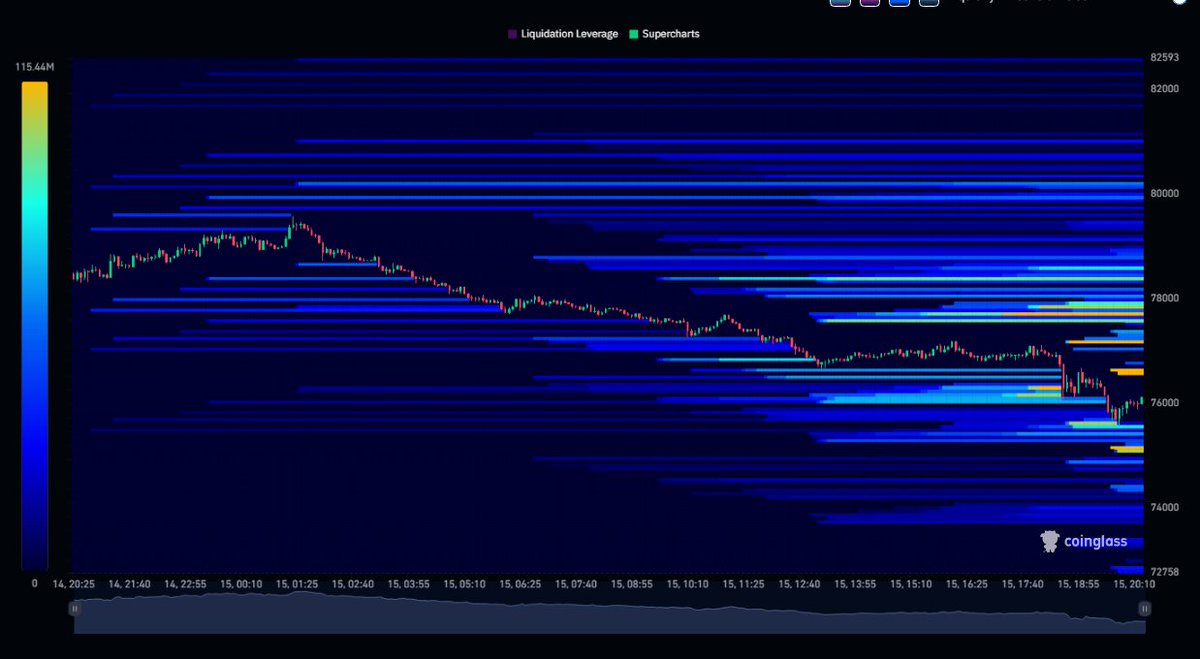 zakirmughal007's tweet photo. Over $143M+ in liquidations as $BTC volatility broke 5.12%, with 68% of the pain coming from over-leveraged long positions.

Liquidations spiked 1.62x above the weekly average. 

Did you catch the dip or get caught in the liquidation cascade? 👇

#CPIWatch #Bitcoin $BTC #Crypto https://t.co/B02Hr71cc6