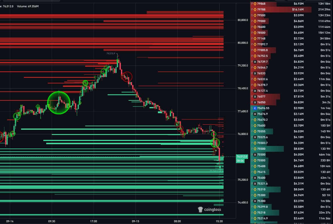 CryptoReviewing's tweet photo. This is seriously insane.

$BTC just dumped from $79,600 to $75,500 today liquidating $640M in 24 hours!

But here's the important part:

Bitcoin now has roughly $2.1B liquidity below between $73,000 - $75,500 and $4.8B above between $77,500 - $81,000. This means the HTF liquidity imbalance has flipped heavily towards the upside which could be targeted next.

On the LTF, the clearest liquidity zones sit around $74,900 - $75,400 below and $77,300 - $78,600 above, making these the likely levels to sweep next today.

Whales have stacked some huge bids between $74,000 - $76,000, while orders above are relatively thin until the larger sell walls around $80,000 - $81,000. This means there is clear demand below and room to recover with strength above if Bulls can respond here,

Meanwhile, spot demand has collapsed again while futures traders are heavily buying. This means leverage traders are trying to catch the dip while real spot demand is still getting weaker.

So to make things simple for you:

- $74.9k - $75.4k is the immediate downside zone
- $77.3k - $78.6k is now the main recovery zone
- $4.8B above creates a huge upside liquidity imbalance
- Reclaim $77k+ and I favour a stronger recovery
- Stay below $76k and $74k - $75k remains the bigger risk

I’ll post any changes to my positioning and the key levels I’m watching in the free Telegram (link in bio).