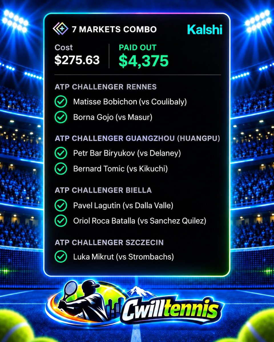 Cwilltennis's tweet photo. ANOTHER ONE FOLKS!! 🎾 3 parlays in a row. If you haven't already join the community below 👇

https://t.co/s5FSyXDpp7 https://t.co/k1GYR48Ued
