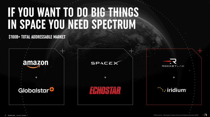 CKCapitsslxx's tweet photo. $RKLB
 just fully funded the Iridium deal and killed the bridge loan.

The $1.94B ATM is complete. 29.3 million shares sold, which works out to roughly $66 per share on average. That plus cash on hand covers the entire cash portion of the acquisition. The $3.6B senior secured https://t.co/sIxlrG7vCJ