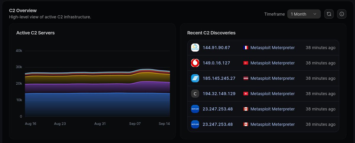 Huntio's tweet photo. 🚀 Turn Fresh C2 Data Into Investigation Context

Hunt’s OEM C2 feed brings recently observed C2 infrastructure straight into your security workflow, including servers that may never appear in public OSINT, with up to 10x more coverage.

It adds host details, malware and threat actor context, related domains, JA4 fingerprints, and findings across 150+ detection techniques.

We review our data daily to reduce noise and outdated entries.

Start a 14-day free trial and explore C2 activity identified over the latest seven days.

Apply here 👉 https://t.co/MevWob7ePV

#ThreatHunting #ThreatIntel