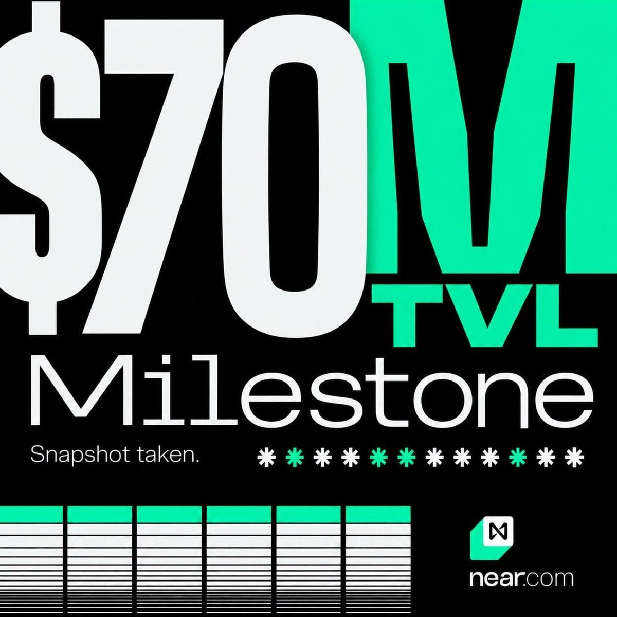 NEARProtocol's tweet photo. near.​com MILESTONE: Confidential TVL has reached $70 million.

The snapshot for the NEAR@3.33 milestone incentive program has been taken. https://t.co/ER1fYaQCxS
