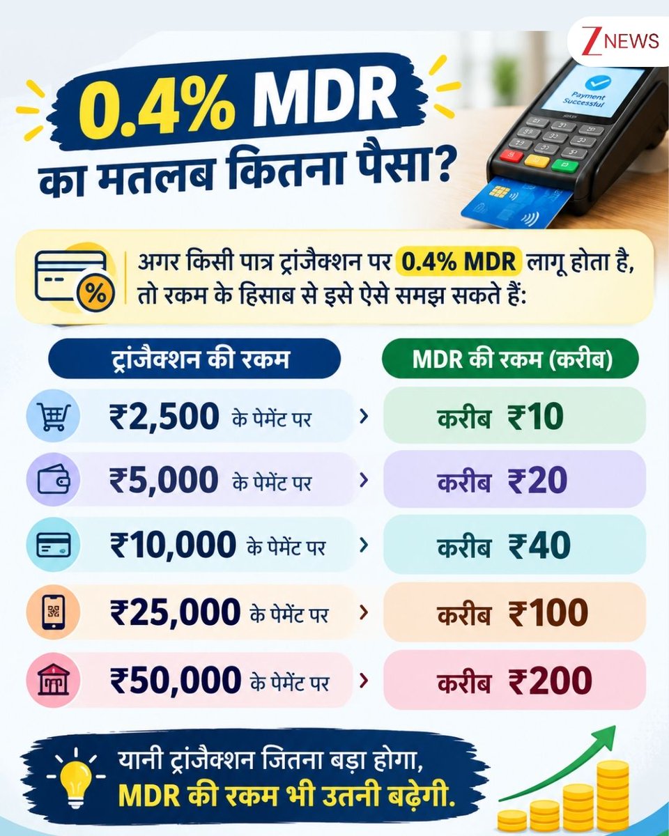 ZeeNews's tweet photo. 0.4% MDR का मतलब कितना पैसा?

अगर किसी पात्र ट्रांजैक्शन पर 0.4% MDR लागू होता है, तो रकम के हिसाब से इसे ऐसे समझ सकते हैं:
₹2,500 के पेमेंट पर करीब ₹10 
₹5,000 के पेमेंट पर करीब ₹20
₹10,000 के पेमेंट पर करीब ₹40 
₹25,000 के पेमेंट पर करीब ₹100
₹50,000 के पेमेंट पर करीब ₹200

यानी ट्रांजैक्शन जितना बड़ा होगा, MDR की रकम भी उतनी बढ़ेगी.

#MDR #UPI #UPICharge #UPITransaction #UPIPayment 

https://t.co/5N0UaffRjW