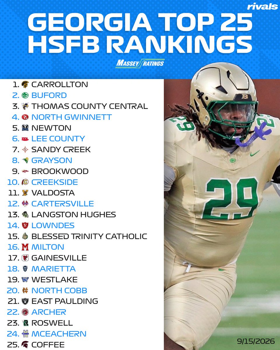 RivalsHS's tweet photo. Top 25 Georgia rankings after week 4🍑

(via Massey Ratings)

https://t.co/SohhF152dR https://t.co/2QZsE8jbNF