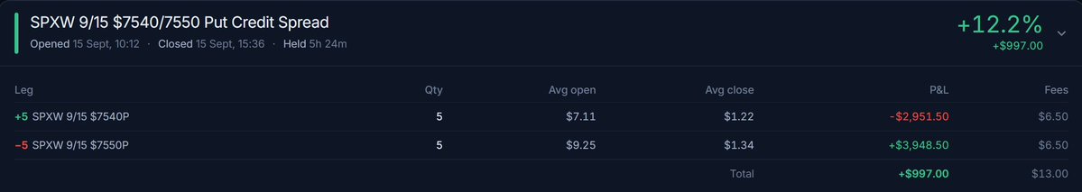 sophia__winter's tweet photo. 📊 Erster Trade heute: SPXW Put Credit Spread 7550/7540 ✅

Short 7550P @ $9.25 | Long 7540P @ $7.11
5 Contracts → +$997 (+21%) in 5h

Ruhig reingegangen, sauber raus. 📈

#SPX #Optionen https://t.co/Xim6z1RrCv
