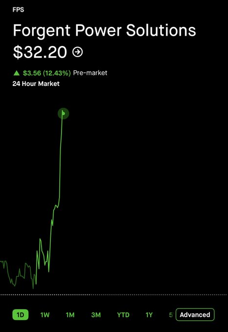 CKCapitsslxx's tweet photo. $FPS
 Q4 FY26

Revenue: $462M, +94% YoY (record) GAAP EPS: $0.21 Adjusted EPS: $0.25 Bookings: $1.5B, +375% YoY (record) Book-to-bill: 3.3x Backlog: $3.0B, +256% YoY (record) Net income: $66M, 14.3% margin Adjusted EBITDA: $113M, +163% YoY, 24.4% margin Operating cash flow: $74M https://t.co/N02frgbJ5w
